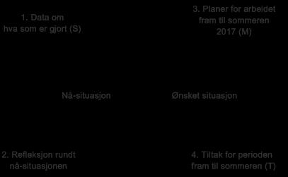 Sammenhenger mellom fremtidsbilder, ståsted, mål og tiltak Vi har tatt utgangspunkt i en ønsket situasjon og skapt et drømmebilde av fremtiden.