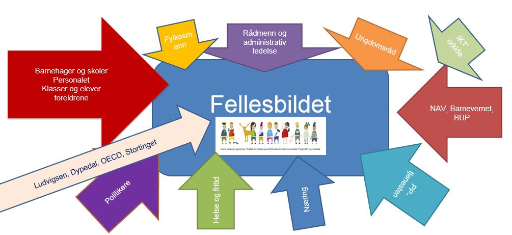 4. Analyse, tolkning og konklusjon av måloppnåelse I evalueringen av måloppnåelse har vi tatt utgangspunkt i de tre hovedmålene for forprosjektet, med delmål.