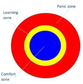 å utvikle ny praksis. I tillegg kobles metadimensjonen, der en stiller seg utenfor og iakttar egen prosess (metaperspektivet).