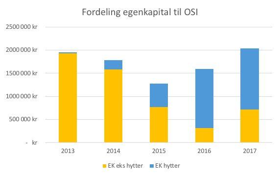 Vedlegg 7: Oversikt og Redegjørelse egenkapital OSI startet 2018 med en egenkapital på 2 032 471 kr som er en økning fra året før på 437 032kr.