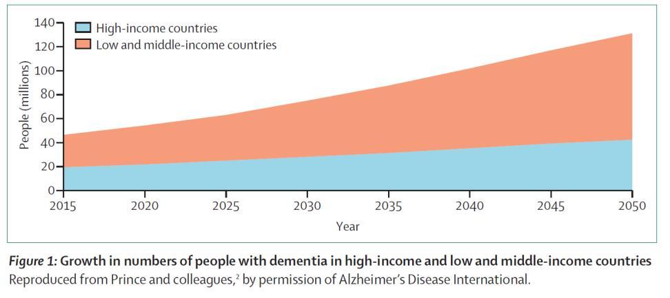 Demens er vanlig tilstand Globalt 47 millioner in 2015 Forventer en tredobling innen 2050 Livingston, 2017 Norge 80.000 med demens 350.