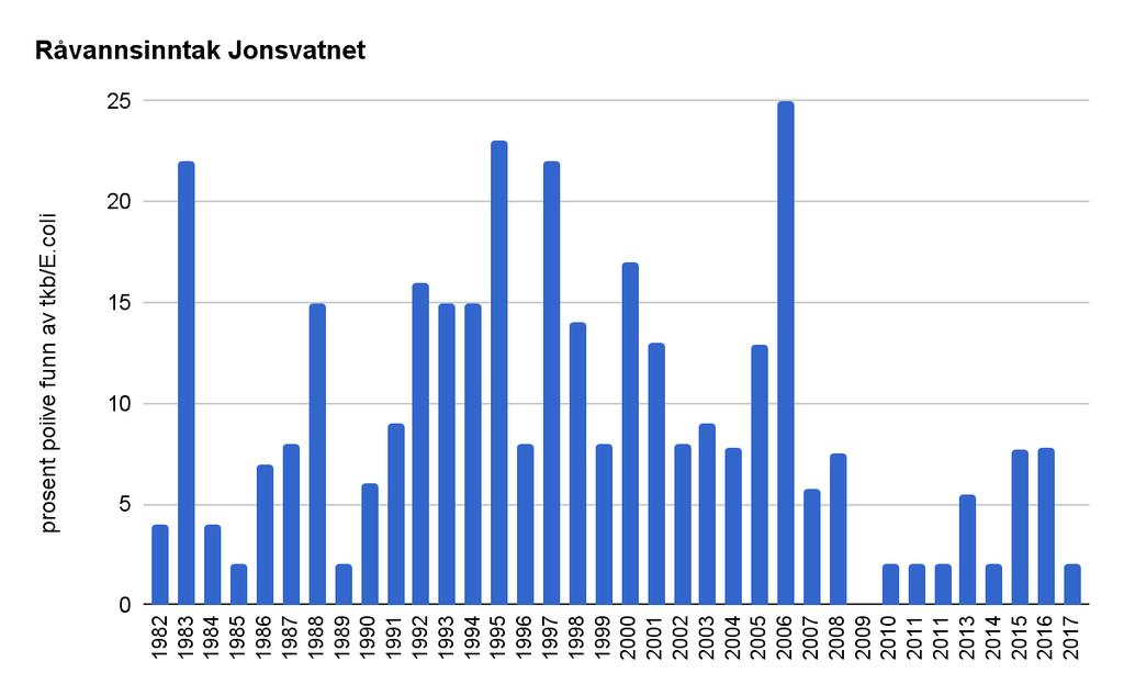 4 DRIKKEVANNSOVERVÅKING Drikkevannovervåkingen i 2017 omfatter Jonsvatnet og Benna. I Jonsvatnet har overvåking pågått de siste 30 årene.