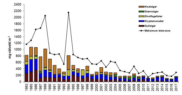 gullalger inn med mer enn 10 % av den totale biomassen i første del av juli og begge periodene av august (henholdsvis 11, 11 og 16 %).