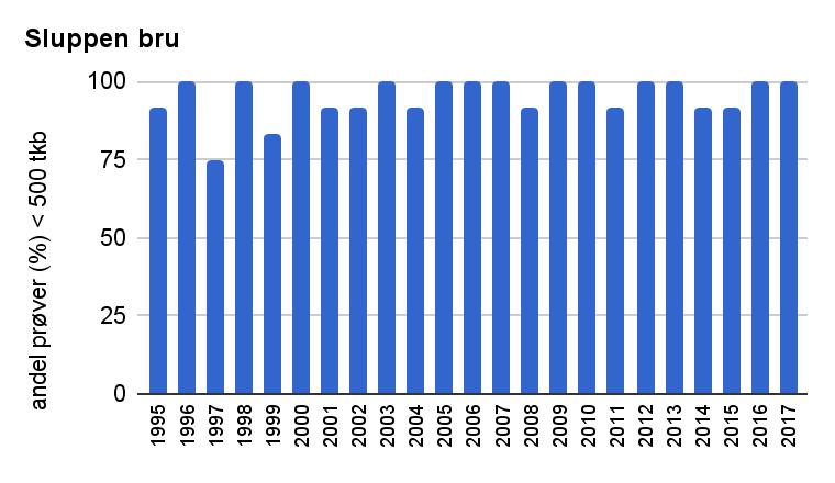 Figur 6.3. Innhold av tkb (per 100 ml) og måloppnåelse (%) ved Sluppen bru og Tiller bru i perioden 1995-2017.