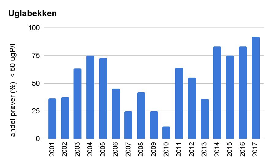 Figur 6.11. Målinger av tkb i Uglabekken de siste 10 år (månedlige prøver). Innhold av total fosfor I Uglabekken har det i flere år vært vanlig å måle periodevis høye fosfornivåer.