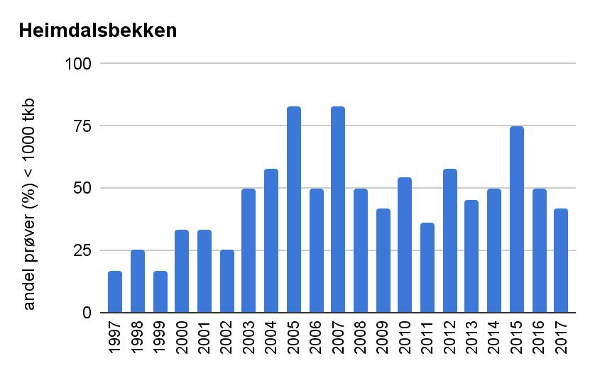 Figur 6.13. Målinger av total fosfor i Uglabekken de siste 10 år (månedlige prøver). Trendlinje er lagt inn. Heimdalsbekken Nedbørfeltet er 3,9 km 2 og bekken har samløp med Leirelva.
