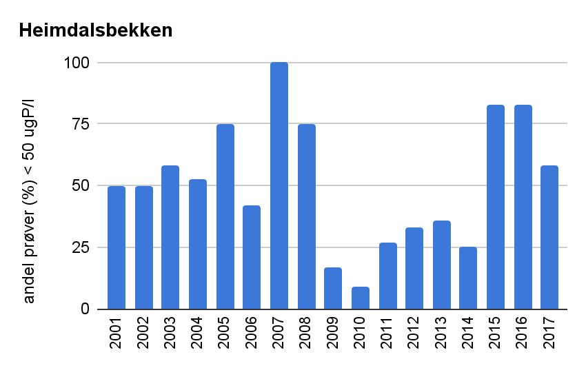 Figur 6.15. Målinger av tkb i Heimdalsbekken de siste 10 år (månedlige prøver). Innhold av total fosfor Store variasjoner i fosforinnholdet har blitt målt i mange år i Heimdalsbekken.