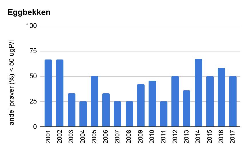 Figur 6.29. Innhold av tkb (per 100 ml) og måloppnåelse (%) i Eggbekken i perioden 1997-2017. Figur 6.30. Målinger av tkb i Eggbekken de siste 10 år (månedlige prøver).