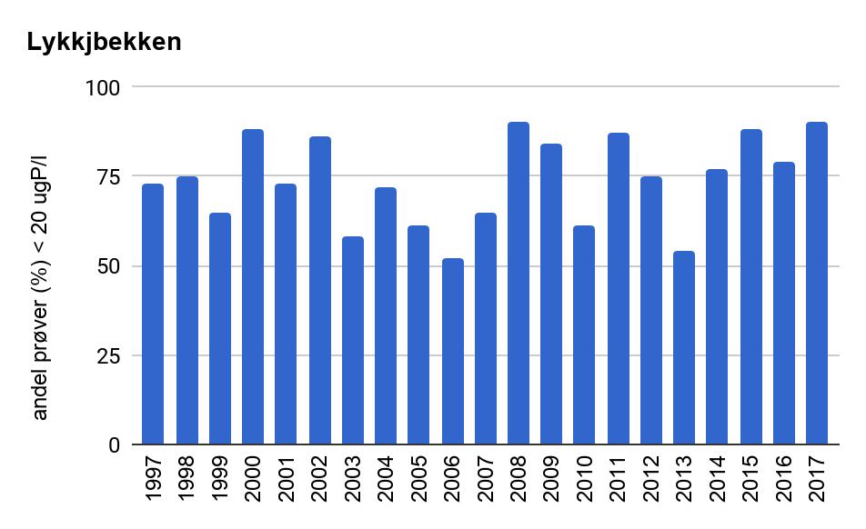 Figur 6.56. Målinger av tkb i Lykkjbekken de siste 10 år (ca. ukentlige prøver).