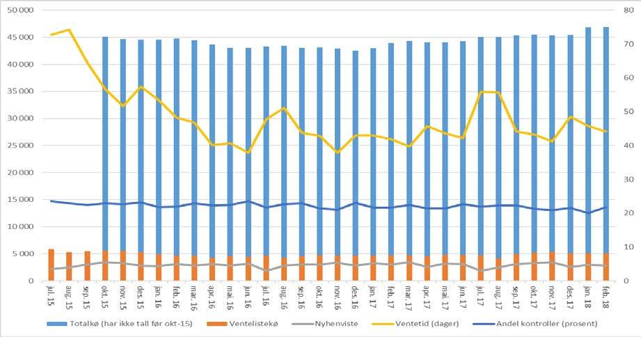 Samandrag Ventetid Gjennomsnittleg ventetid for dei ventande var 44 dagar i februar mot 42 førre år. Tentative timer Ved utgangen av februar var det 12 673 kommande episodar med tentativ time.