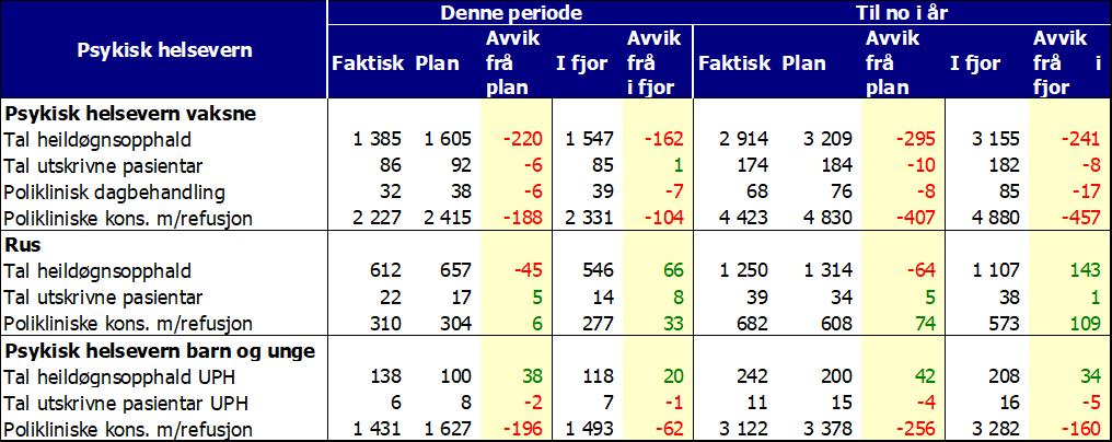 Dagkirurgi/dagopphald har ein vekst på 20,7 prosent mot fjoråret (411 pasientar). Poliklinisk aktivitet er 4,7 prosent lågare enn fjoråret (1036 konsultasjonar).