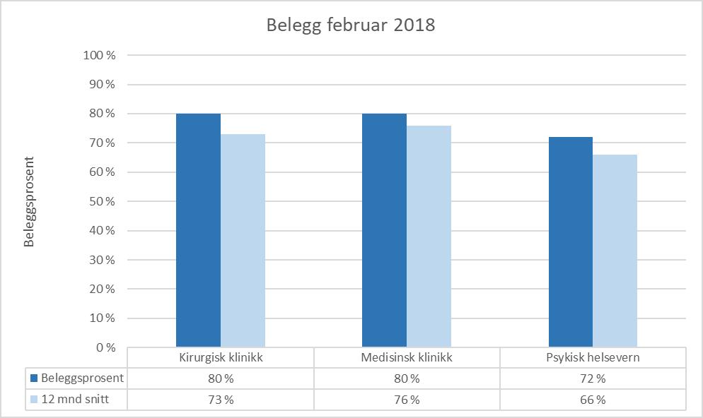 Psykisk helsevern Psykisk helsevern for vaksne (VOP/RUS) Aktivitet innanfor psykisk helsevern er litt lågare enn planlagt for perioden, både for døgnpostar og poliklinikk.