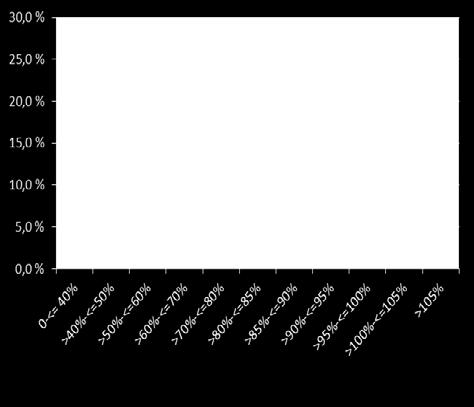 Sikkerhetsmassens fyllingsgrad var ved utgangen av 4. kvartal 115,6 %.