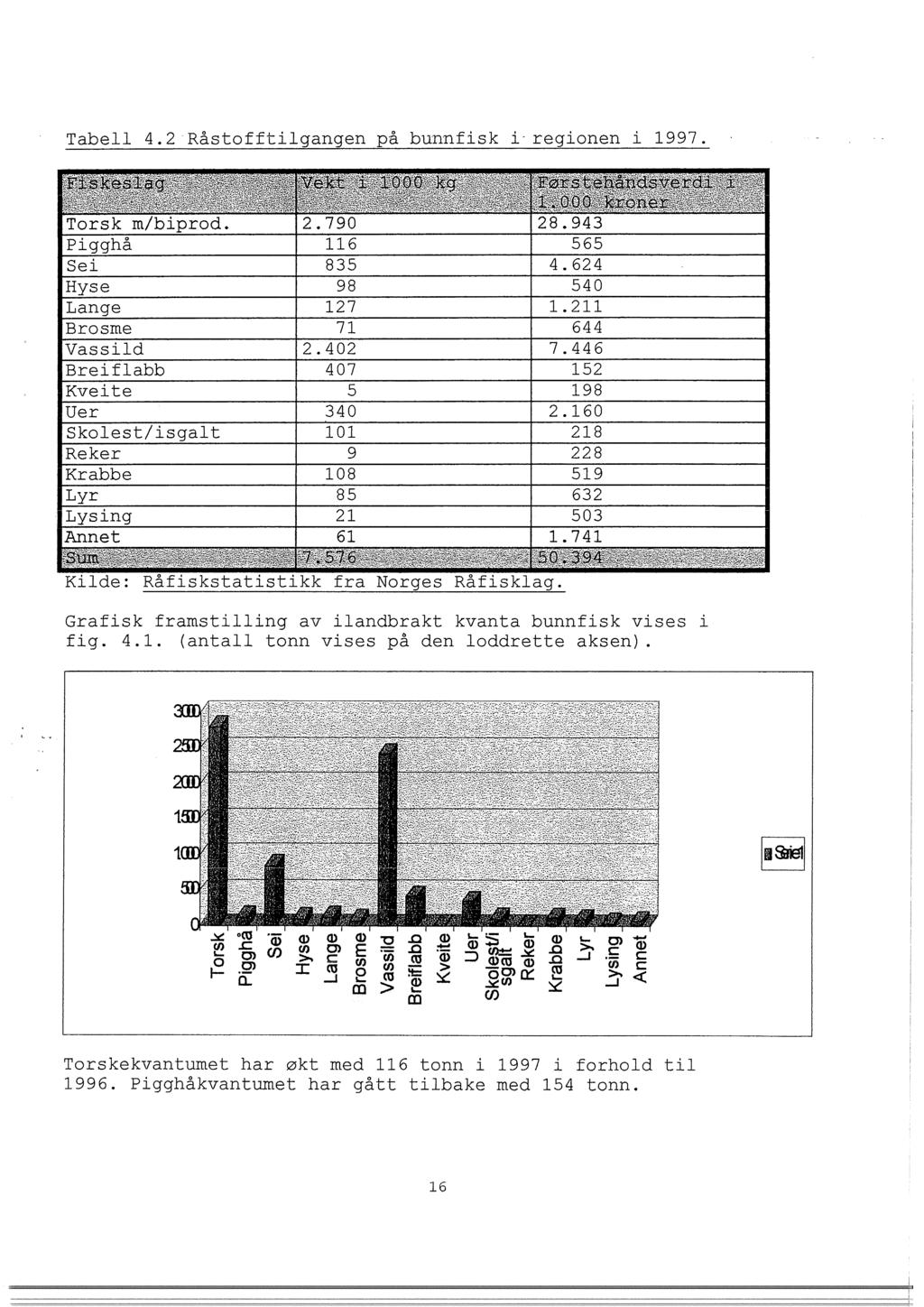 Tabell 4.2 Råstofftilgangen på bunnfisk i-regionen i 1997. Grafisk framstilling av ilandbrakt kvanta bunnfisk vises i fig. 4.1. (antall tonn vises på den loddrette aksen). ~ a; (],) Q) Q) 32.