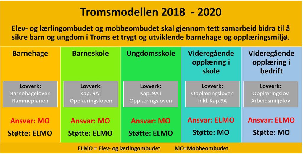 14 ELEV- OG LÆRLINGOMBUDET I TROMS - ÅRSRAPPORT 2017/2018 OMBUDSROLLEN OG VEIEN VIDERE om Mobbeombudet har taushetsplikt og er opptatt av informert samtykke for å gå videre med en henvendelse.