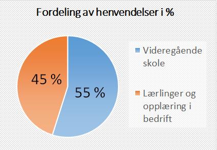 6 ELEV- OG LÆRLINGOMBUDET I TROMS - ÅRSRAPPORT 2017/2018 TALL I OPPLÆRINGSÅRET 2017/2018 Ombudets årsrapport baserer seg ikke på statistikk og data fra opplæringen i Troms, men på antall enkelt