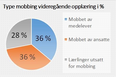 Henvendelser kommer via tlf, mail, messenger, SMS eller i direkte møter mellom elev/ lærlinger og ombud.