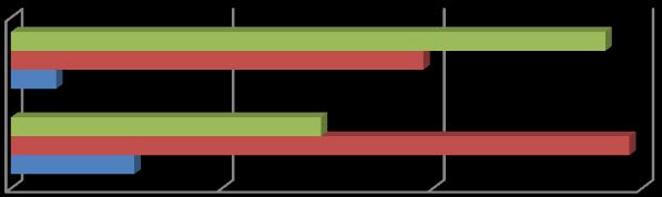 212 211 Ikke direkte fra bachelorgrad % 2 % 4 % 6 % 8 % 1 % 211 212 1 73,9 Direkte fra bachelorgrad 26,1 Figur 6: Andel studenter i kull som kommer rett fra bachelorgrad (i prosent) siste 2 opptak