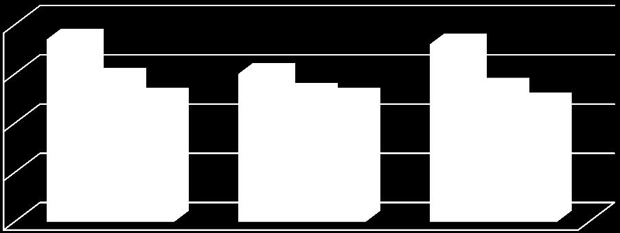 4 3 2 1 28 21 212 Tilbud 37 3 36 Ja-svar 29 26 27 Møtt 25 25 24 Figur 22: Tilbud og aksept siste 3 opptak kreftsykepleie, videreutdanning 1 8 6 4 2 28 21 212 Aksept i % 67,6 83,3 66,7 Figur 23: