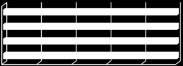 4 35 3 25 2 29 21 211 212 Aldersmedian (i år) 3 28 3 27 Figur 9: Aldersmedian i kull siste 4 år samfunnssikkerhet, master Ikke direkte fra bachelorgrad 212 211 21 29 % 2 % 4 % 6 % 8 % 1 % 29 21 211