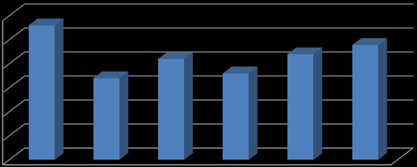 3 2,5 2 1,5 1,5 27 28 29 21 211 212 PPS 2,8 1,7 2,1 1,8 2,2 2,39 Figur 3: Primærsøker pr.