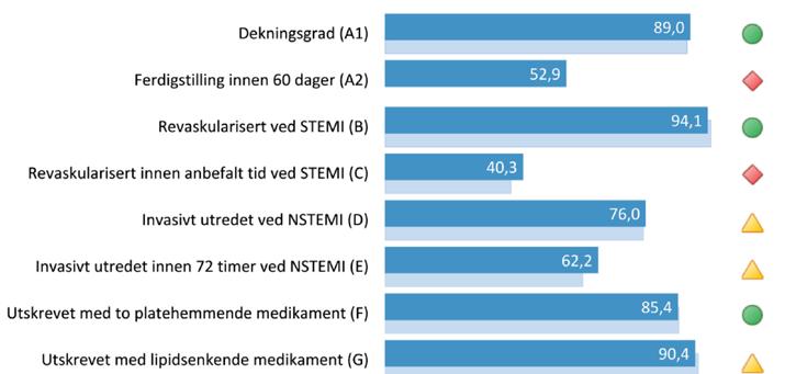 Tabell 1. Karakteristika for pasienter innlagt med akutt hjerteinfarkt fordelt på kjønn, alder, og type hjerteinfarkt. Norge 2016. Norsk hjerteinfarktregister. Figur 1.