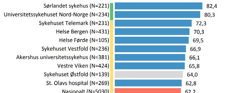 Invasiv utredning innen 72 timer ved NSTEMI Som kvalitetsindikator for behandlingsforløpet ved NSTEMI, benytter registeret andel pasienter < 80 år som ble utredet med koronar angiografi innen 72