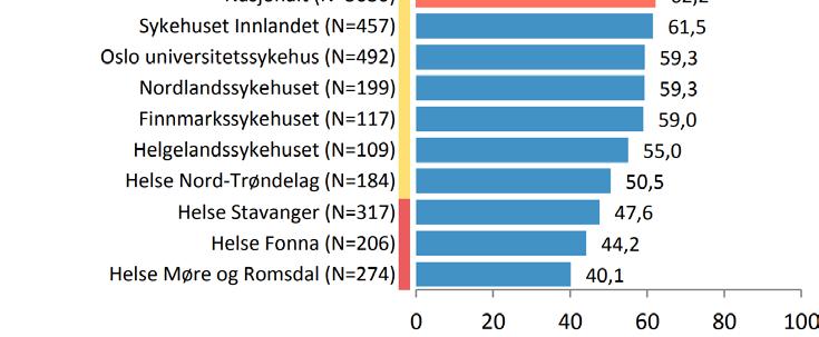 Andel pasienter < 80 år med NSTEMI som ble utredet med koronar angiografi innen 72 timer etter innleggelse fordelt på helseforetak. Norge 2016. Norsk hjerteinfarktregister.