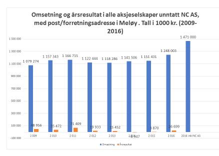 I 2017 hadde Meløy 52 nyregistrerte selskaper.