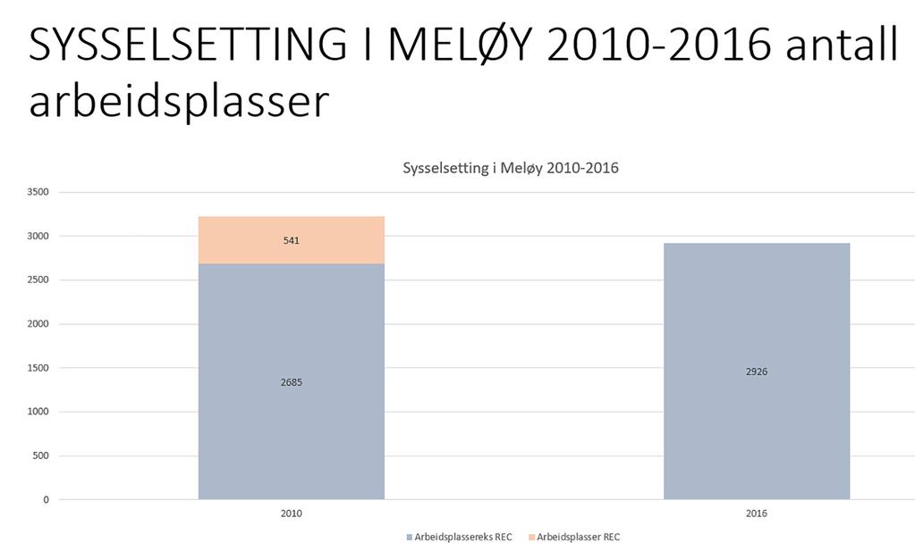 I 2010 hadde Meløy 2685 arbeidsplasser utenom REC, og i 2016 er dette økt til 2926, som tilsvarer en økning på 241.