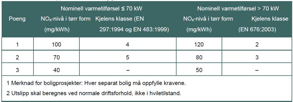 Tabell 4: Tabell 43 I BREEAM 2016 manual med spesifikasjon på maks NOx-utslipp per kwh levert varme. Kommentar ang.