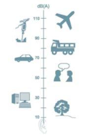 7.2. Lydstyrke Lydstyrke måles som lydtrykknivå målt i db (desibel).