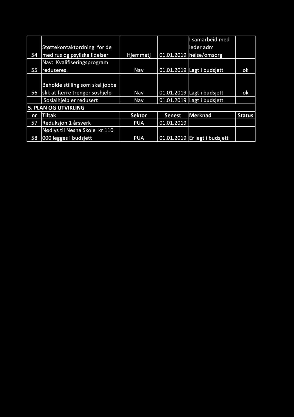 54 55 I samarbeid med Støttekontaktordning for de med rus og psyliske lidelser Hjemmetj leder adm 01.01.2019helse/omsorg Nav: Kvalifiseringsprogram reduseres. Nav 01.01.2019 Lagt i budsjett ok 56 Beholde stilling som skal jobbe slik at færre trenger soshjelp Nav 01.