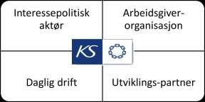 Hva bidrar KS med gjennom FIKS -tilrettelegger for samhandling og nødvendig funksjonalitet STAT STAT STAT Samarbeidspartnere