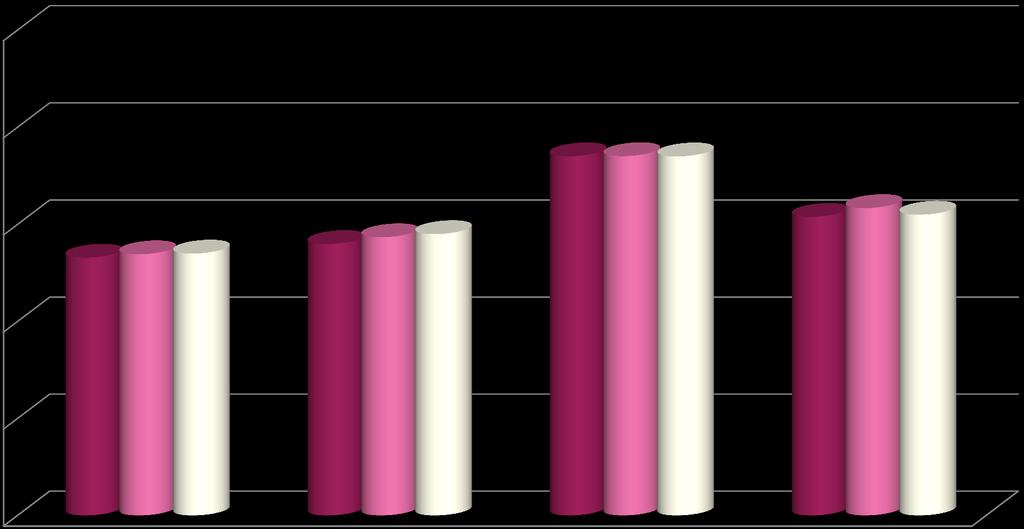 Fysiske arbeidsforhold 4,7 4,7 4,7 3,7 3,7 3,7 3,8 3,9 3,9 4,1 4,2 4,1 er du fornøyd med inneklimaet på arbeidsplassen din?