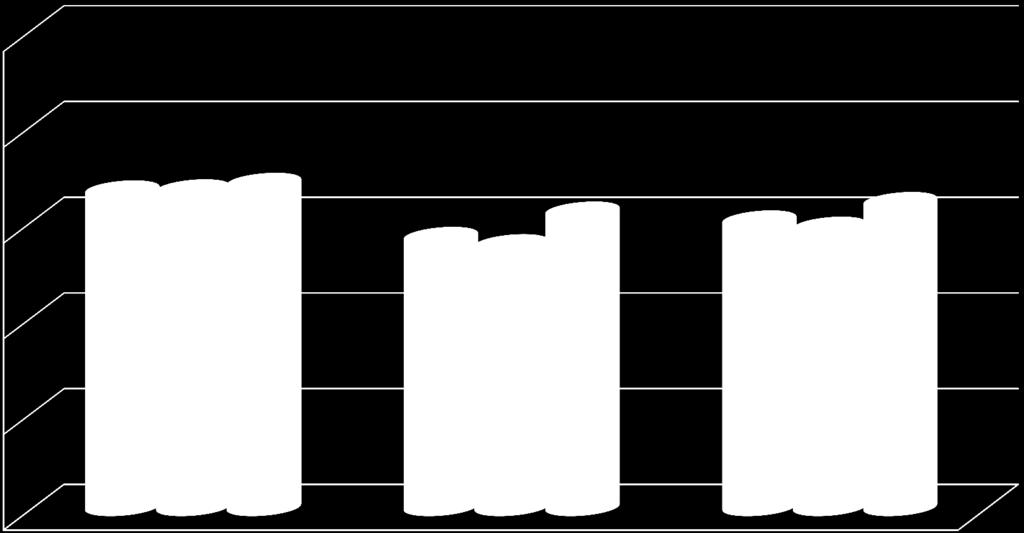 Faglig og personlig utvikling 4,3 4,3 4,4 3,8 3,8 4,1 3,9 4,2 lærer du noe nytt gjennom jobben din?