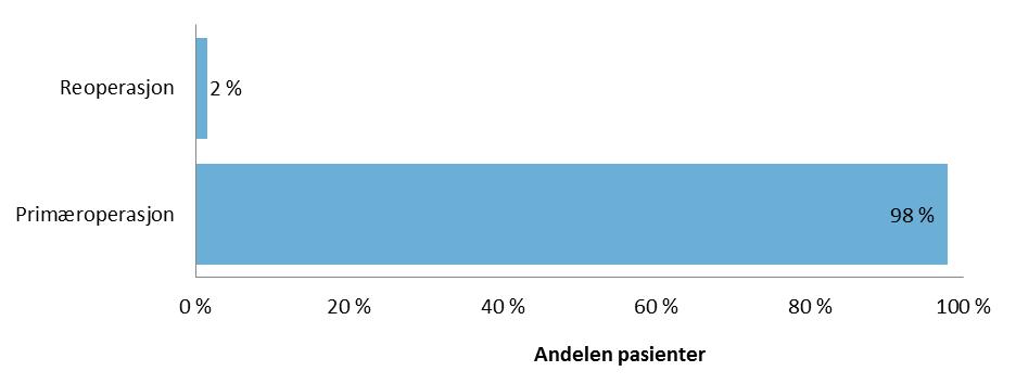 Figur 5 Aldersfordeling for private/avtalespesialister i 2017 For de pasientene som er registrert for tonsilleoperasjon hos private/avtalespesialister er median alder en del høyere enn ved offentlig