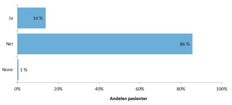 3.5.8 Har pasient/pårørende benyttet seg av informasjon på nettsiden www.halsmandeloperasjoner.no? Figur 42 Har pasient/pårørende besøkt nettsiden www.halsmandeloperasjoner.no? (N=971) Samlet dekningsgrad (peroperativt * PROM) er lavere enn 60 % nasjonalt.