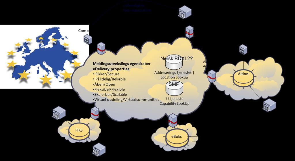 Referansearkitektur - meldingsformidling Arkitektur bygger på CEF edelivery Fleksibel Skalerbar