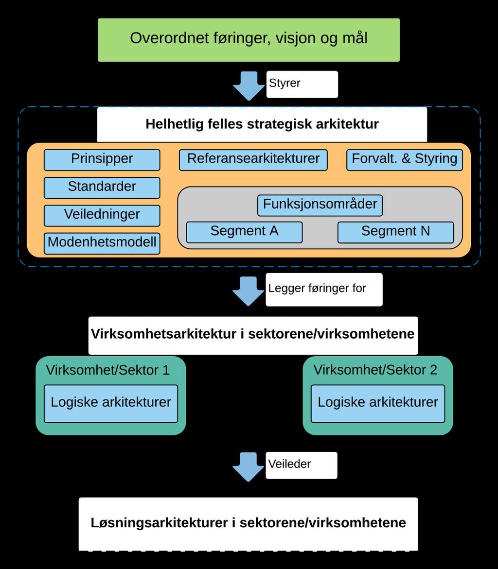 Samhandlings arkitektur