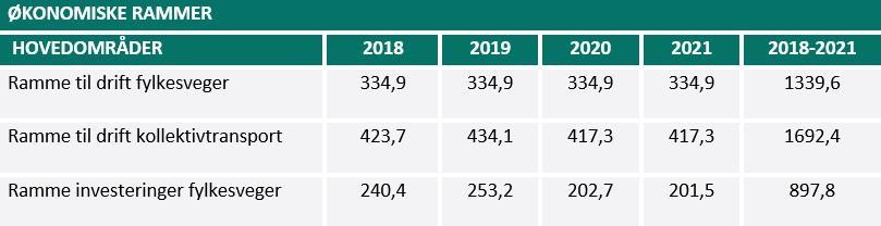 Økonomiske rammer for