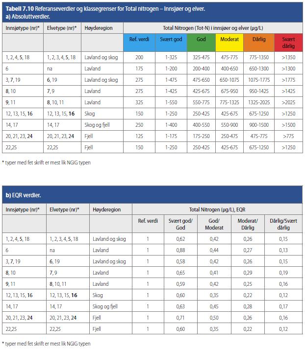 Tabell 2-4. Referanseverdier og klassegrenser for total nitrogen (N-TOT) i elver og innsjøer hentet fra veileder 02:2013, rev. 2015 (Direktoratsgruppa for gjennomføring av vannforskriften 2015).