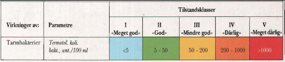 Veilederen angir klassegrenser for TKB, hvor TKB også omfatter andre termotolerante koliforme bakterier enn kun E. coli, men E. coli vil i de fleste tilfeller utgjøre klart størst andel av total TKB.