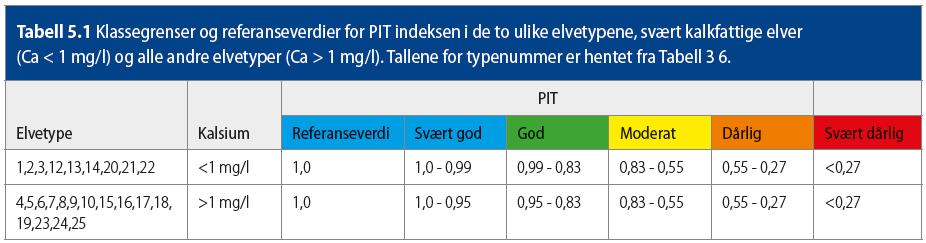 Klassegrenser og referanseverdier for PIT-indeksen for svært kalkfattige elver (Ca <1 mg/l) og alle andre elvetyper (Ca > 1 mg/l) er hentet fra siste versjon av veileder 02:2013 (Direktoratsgruppa