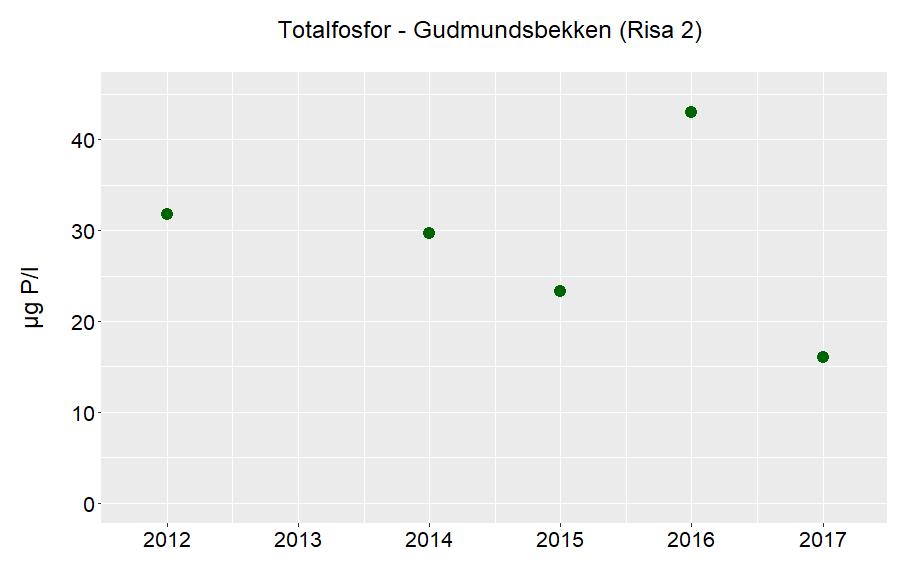 2016 og 2017 CA (mg/l) 42 (2016), 20 (2017) FARGE (mg Pt/l) 5 (2016), 36 (2017) Kommentarer Det finnes eldre