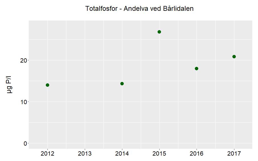 vannlokaliteten som leirpåvirket. Vurdering basert på tall fra 2015/2016 og 2017. **Antagelig leirdekningsgrad på restfeltet til vannlokaliteten nedstrøms Hurdalssjøen.