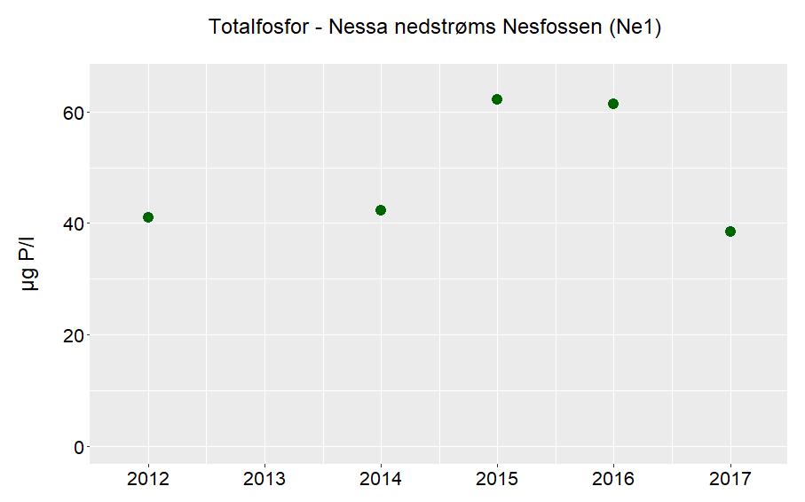 STS > 10 mg/l og uorganisk andel er > 80 % anses vannlokaliteten som leirpåvirket. Vurdering basert på tall fra 2015/2016 og 2017.