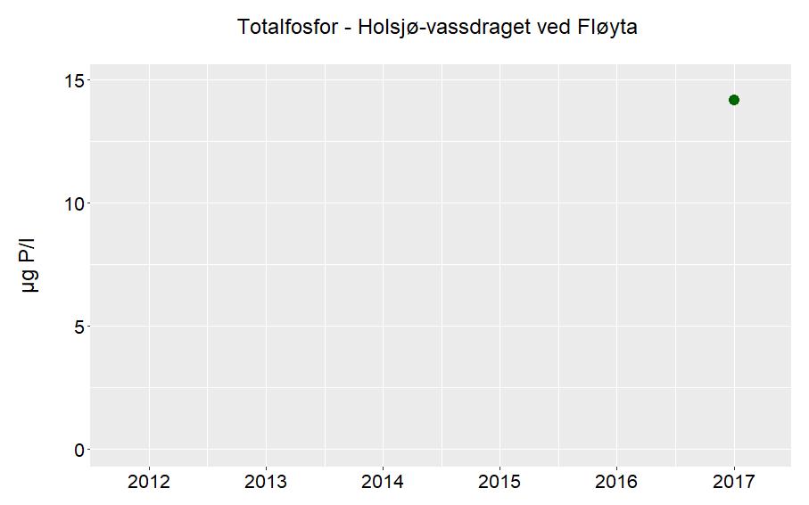 Vanntypeparameter: Analysert en gang i året i 2017 CA (mg/l) 3 (2017) FARGE (mg Pt/l) 170