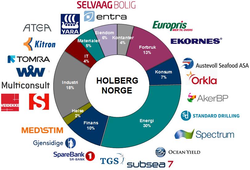 Fondskommentar Holberg Norge ga en avkastning på 0,8 % i oktober. Hittil i år har fondet steget 15,1 %, mot 16,1% for Oslo Børs Fondsindeks (OSEFX).