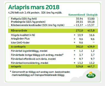 TINEs volumnedgang i samme periode var 4,9 % De to store kategoriene, ost og søtmelk, har begge en volumnedgang. Det betyr at forbrukerne spiser og drikker andre produkter isteden.